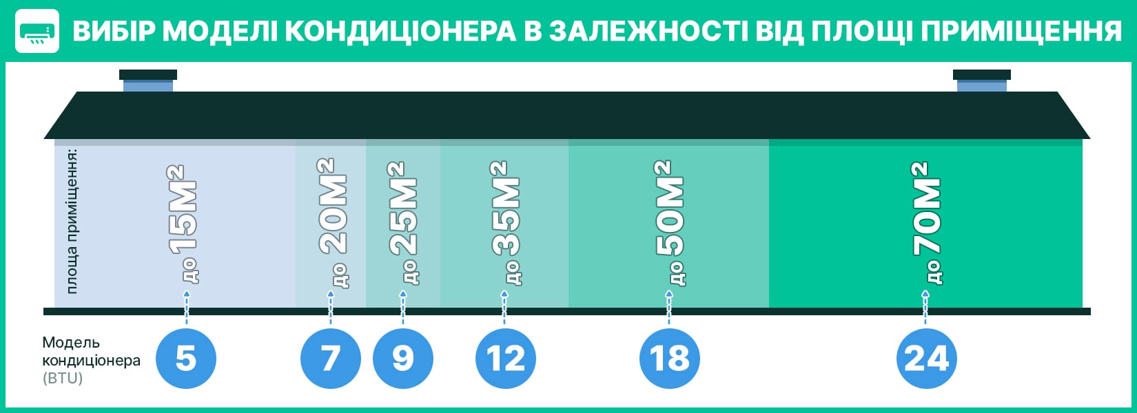Выбираем модель кондиционера в зависимости от площади комнаты
