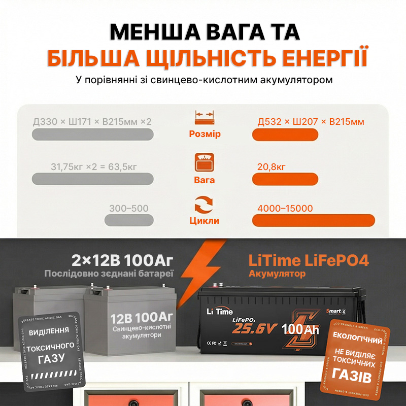 Аккумулятор LiTime LiFePO4 24V 100Ah Bluetooth фото 8