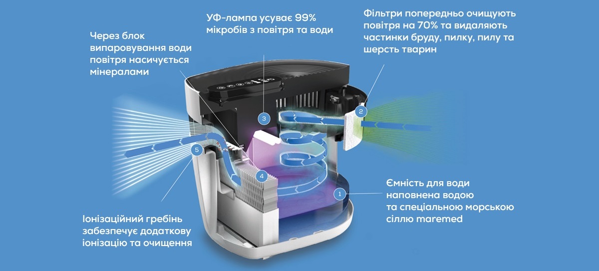 Очиститель воздуха Beurer Maremed MK 500 принцип работы