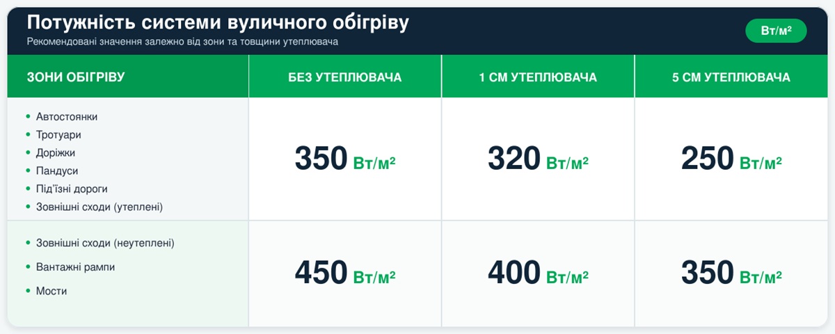 Вибір потужності кабелю для обігріву відкритих майданчиків ПОТРІБНА ПОТУЖНІСТЬ СИСТЕМИ ДЛЯ СЕРЕДНЬОЇ І ПІВНІЧНОЇ ЧАСТИНИ УКРАЇНИ
