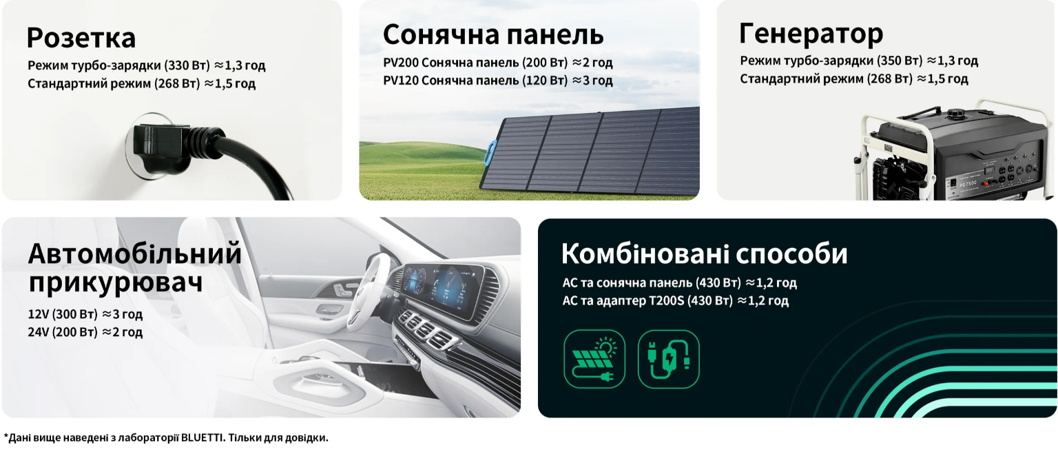 Зарядна станція Bluetti EB3A 6 способів заряджання Зарядна станція Bluetti EB3A 6 варіантів зарядки