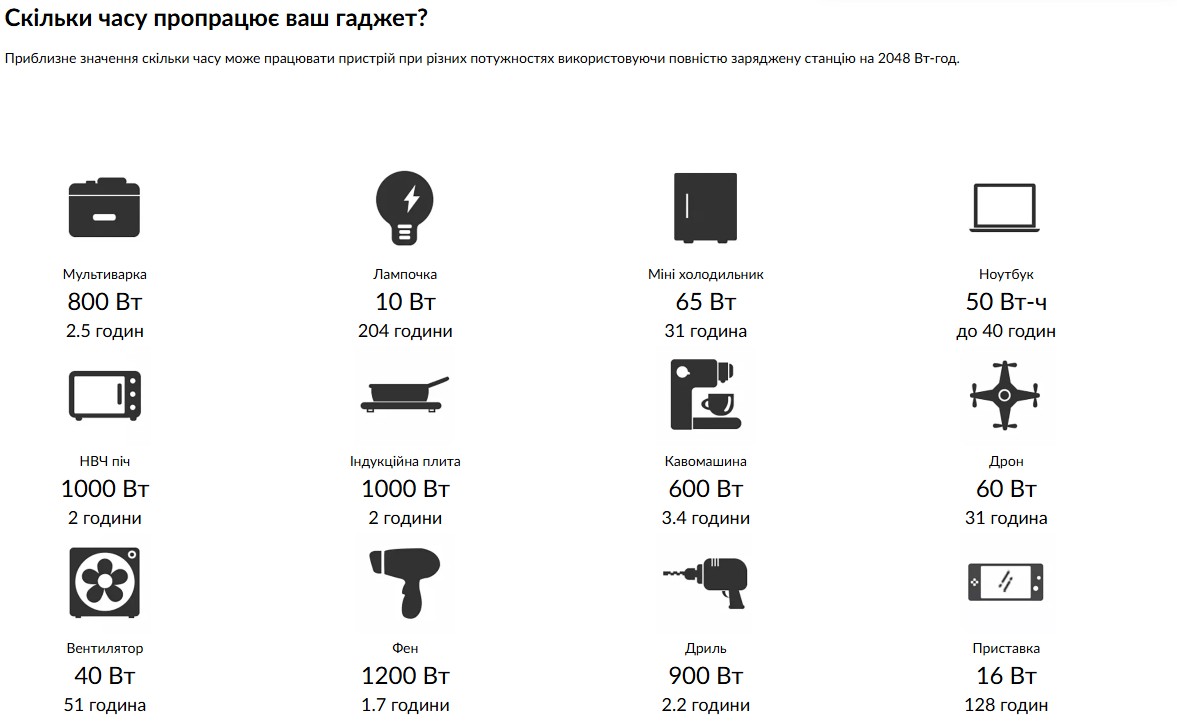 Час роботи різних пристроїв від станції Eco Play 2400 Час роботи гаджетів від портативної зарядної станції Eco Play 2400 W