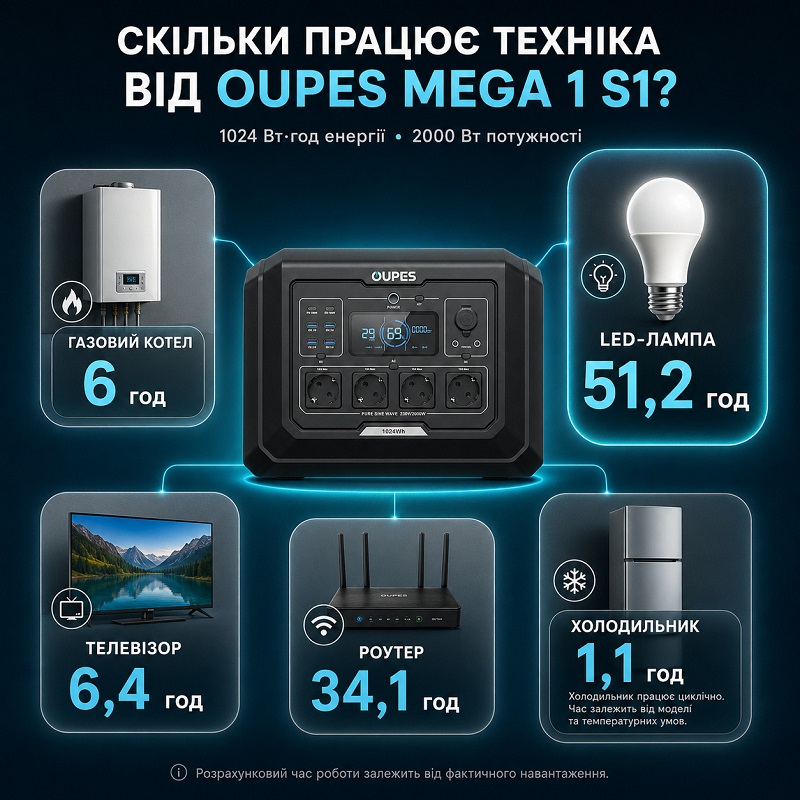 Зарядна станція OUPES Mega 1 S1, 2000Вт, 1024 Вт*ч фото 3