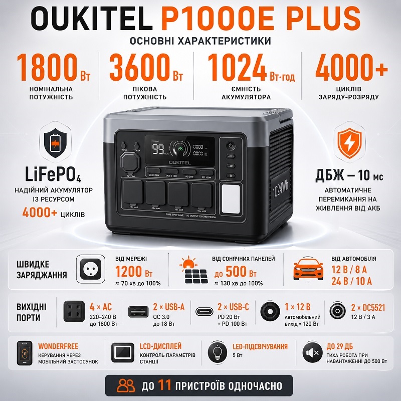 Зарядна станція Oukitel P1000E PLUS, 1800 Вт, 1024 Вт*ч фото 2