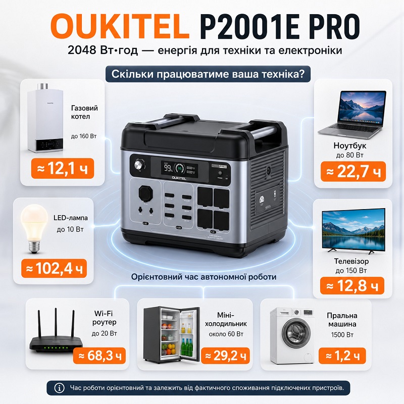 Зарядна станція Oukitel P2001E PRO 3200 Вт, 2048 Вт*г фото 3