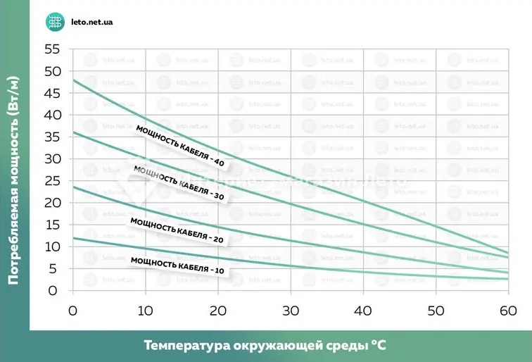 Саморегулирующийся греющий кабель SRl - потребление
