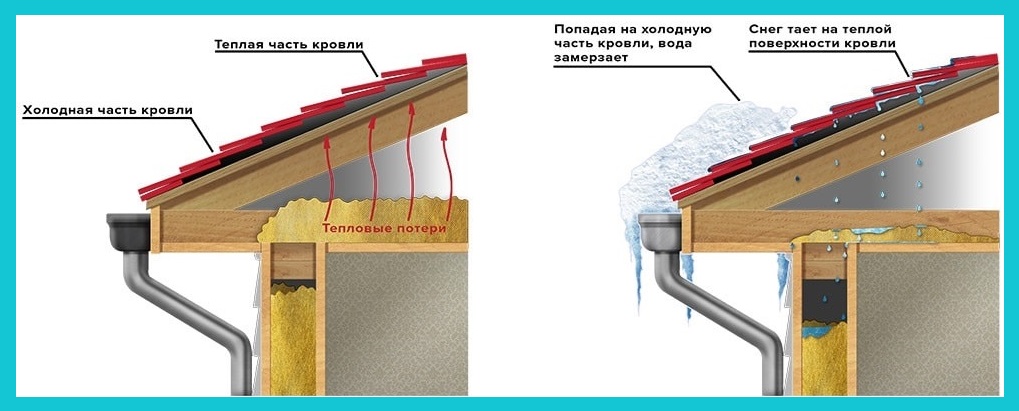 Схема обогрева кровли