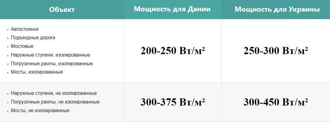 Потужність системи для обігріву відкритих майданчиків Під'їзні шляхи, тротуари, рампи, сходи - необхідна потужність обігріву