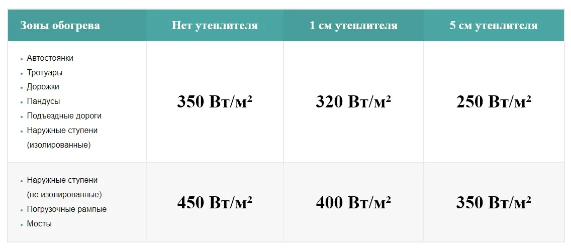 ТРЕБУЕМАЯ УДЕЛЬНАЯ МОЩНОСТЬ СИСТЕМЫ ДЛЯ СРЕДНЕЙ И СЕВЕРНОЙ ЧАСТИ УКРАИНЫ
