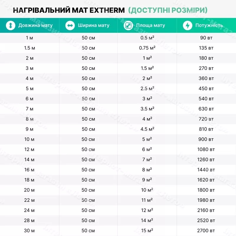 Нагревательный мат Extherm ET ECO 0.5 м² фото 4