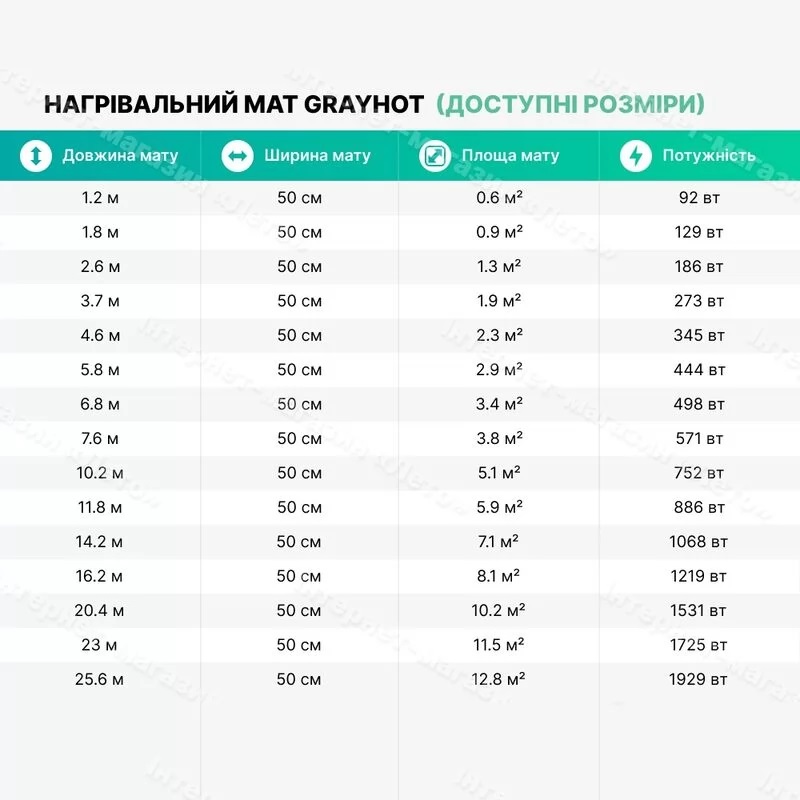 Нагревательный мат Grayhot 0.6 м² фото 6