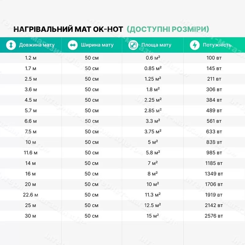 Нагревательный мат Ok-Hot 7 м² фото 3