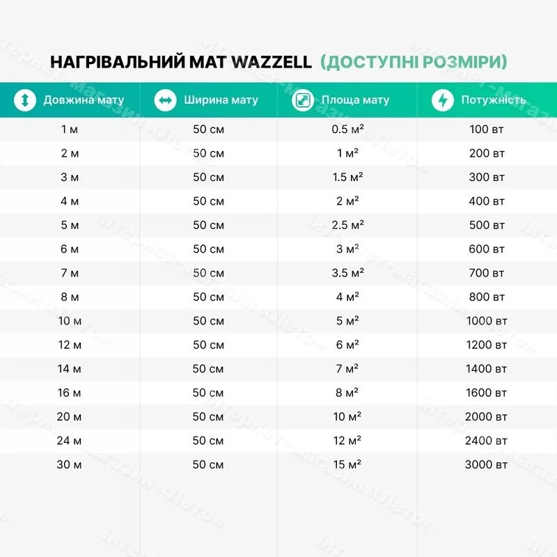 Нагревательный мат Wazzell Easyheat 2 м² фото 3