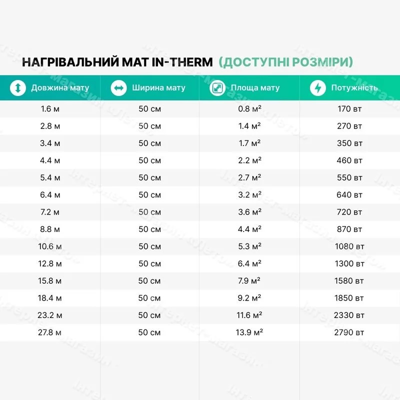 Нагревательный мат In-Therm 200 - 0.8 м² фото 6