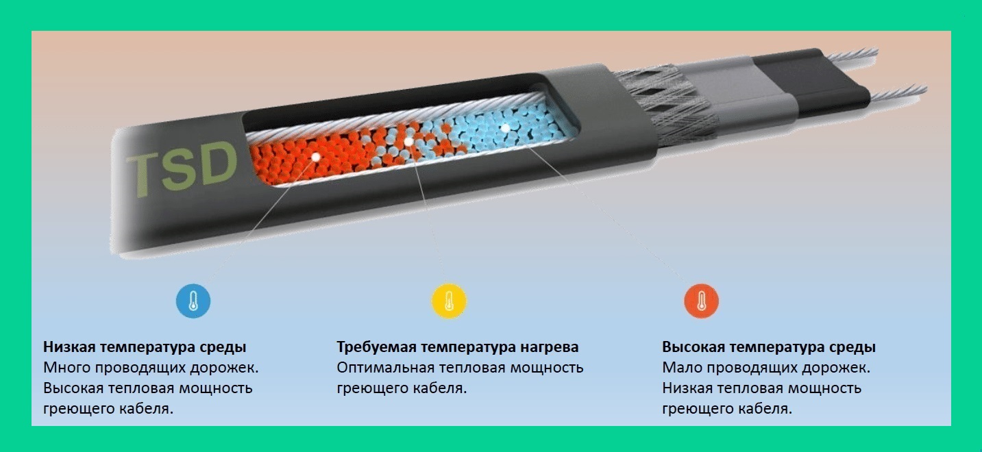 Саморегулирующийся греющий кабель принцип работы Саморегулирующийся греющий кабель особенности и применение