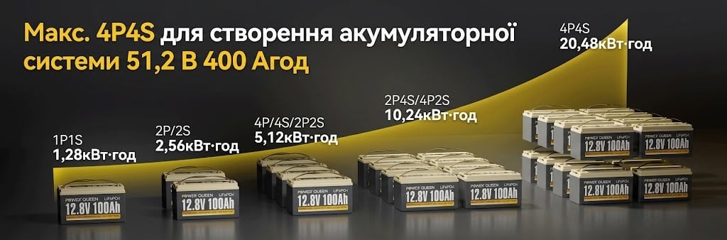 Аккумулятор Power Queen LiFePO4 12V 100Ah H190 Bluetooth масштабируется до 16 блоков